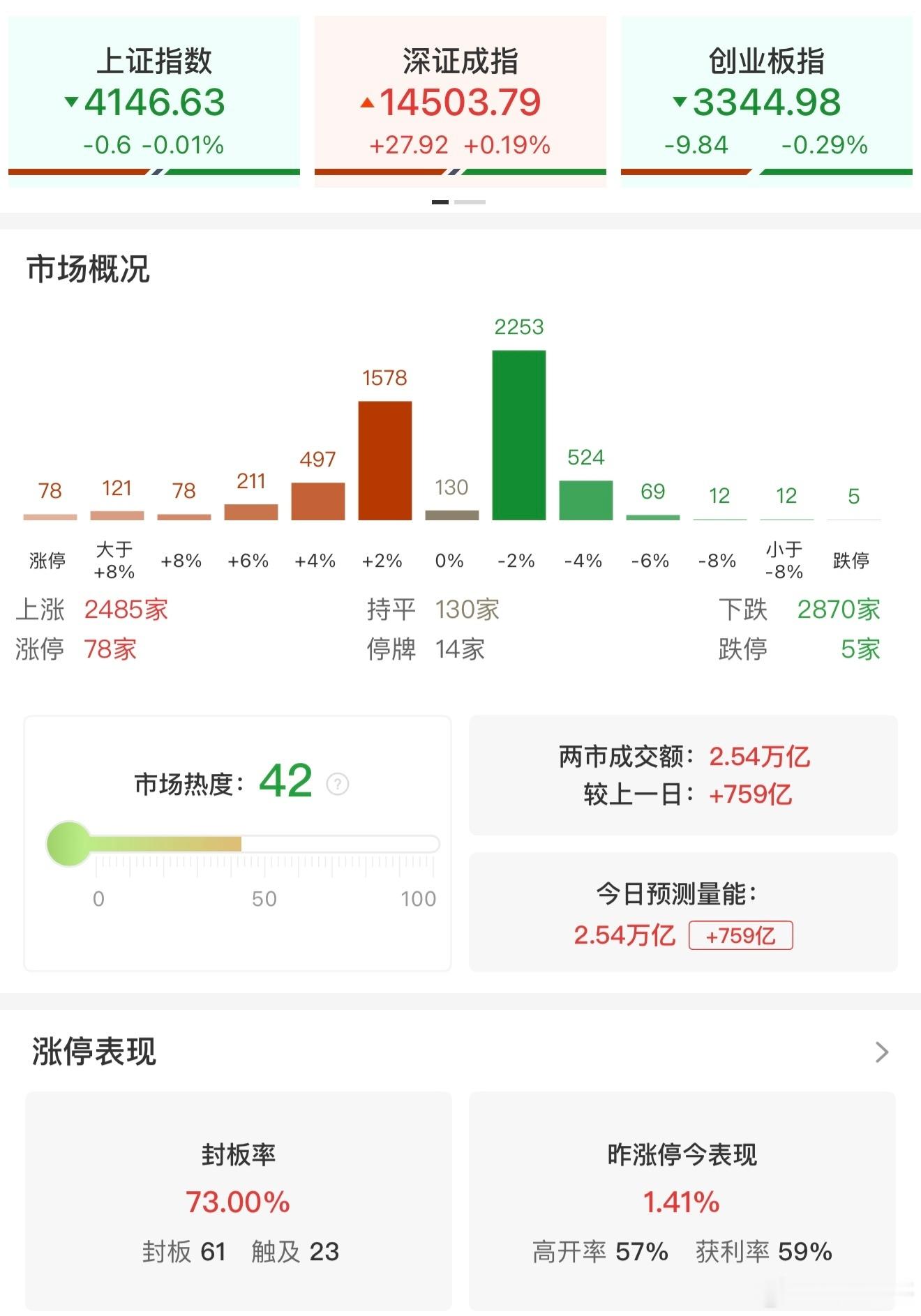 a股【收评：科创50指数探底回升涨0.85% CPO、PCB等算力硬件股集体爆发