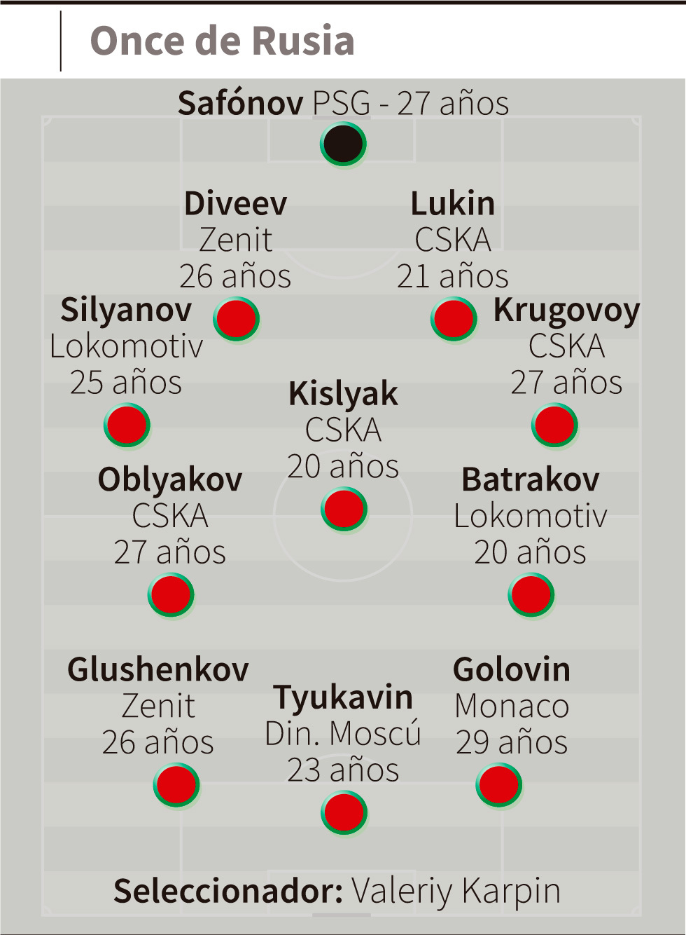 如果俄罗斯可以参加世界杯，大概是这样一个阵容。近几年，出国踢球的俄罗斯国脚只有戈