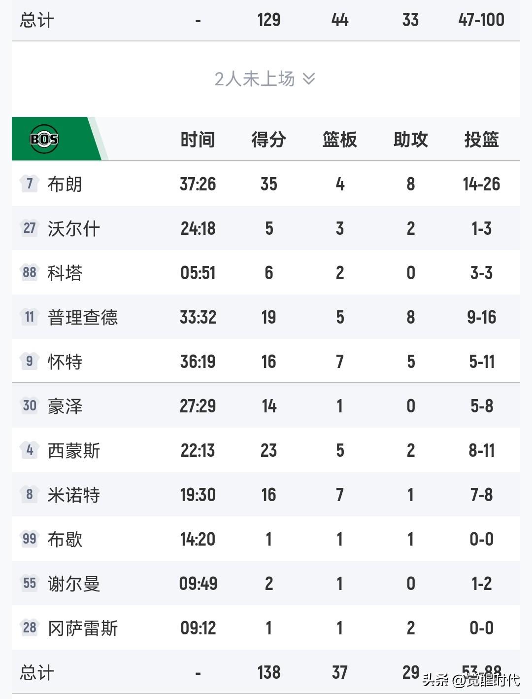 布朗35+8
绿军胜魔术