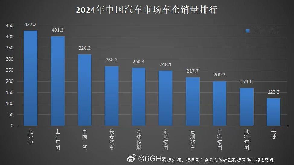 2024年比亚迪全年卖了427万辆车，拿下了全球新能源销量冠军、中国车企销量冠军