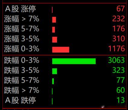 大盘1个点，创业板快4个点，科技大反弹，但是两市大部分票还是绿的，你能信？吸血严
