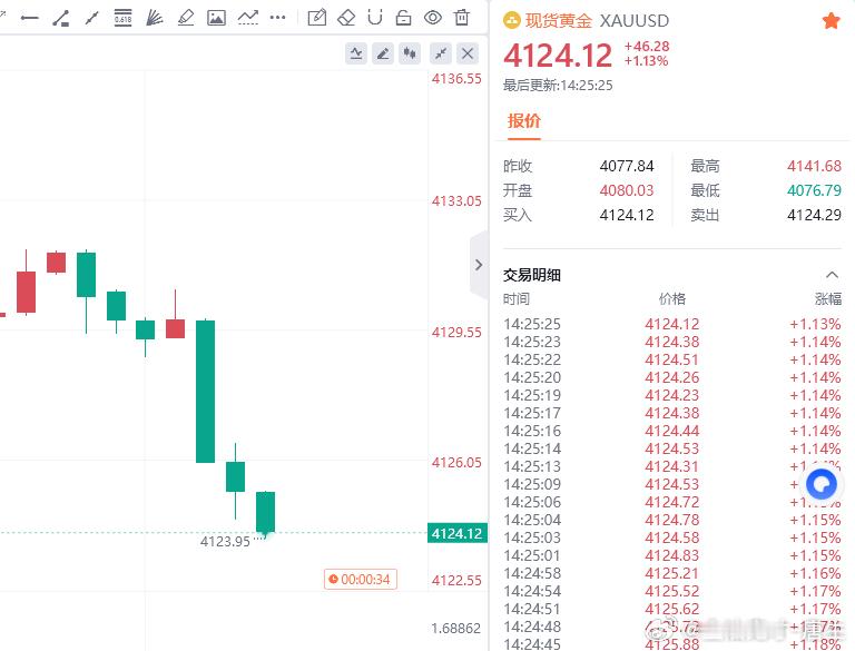4132空成功抵达4124一线附近，手持空单的朋友们现在可以减仓护利了金油趋势专