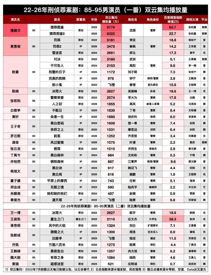 从画像师沈翊到空枪里的刑警队长亓宏刚，刑侦赛道罪案剧檀健次五年实绩第一，檀健次不