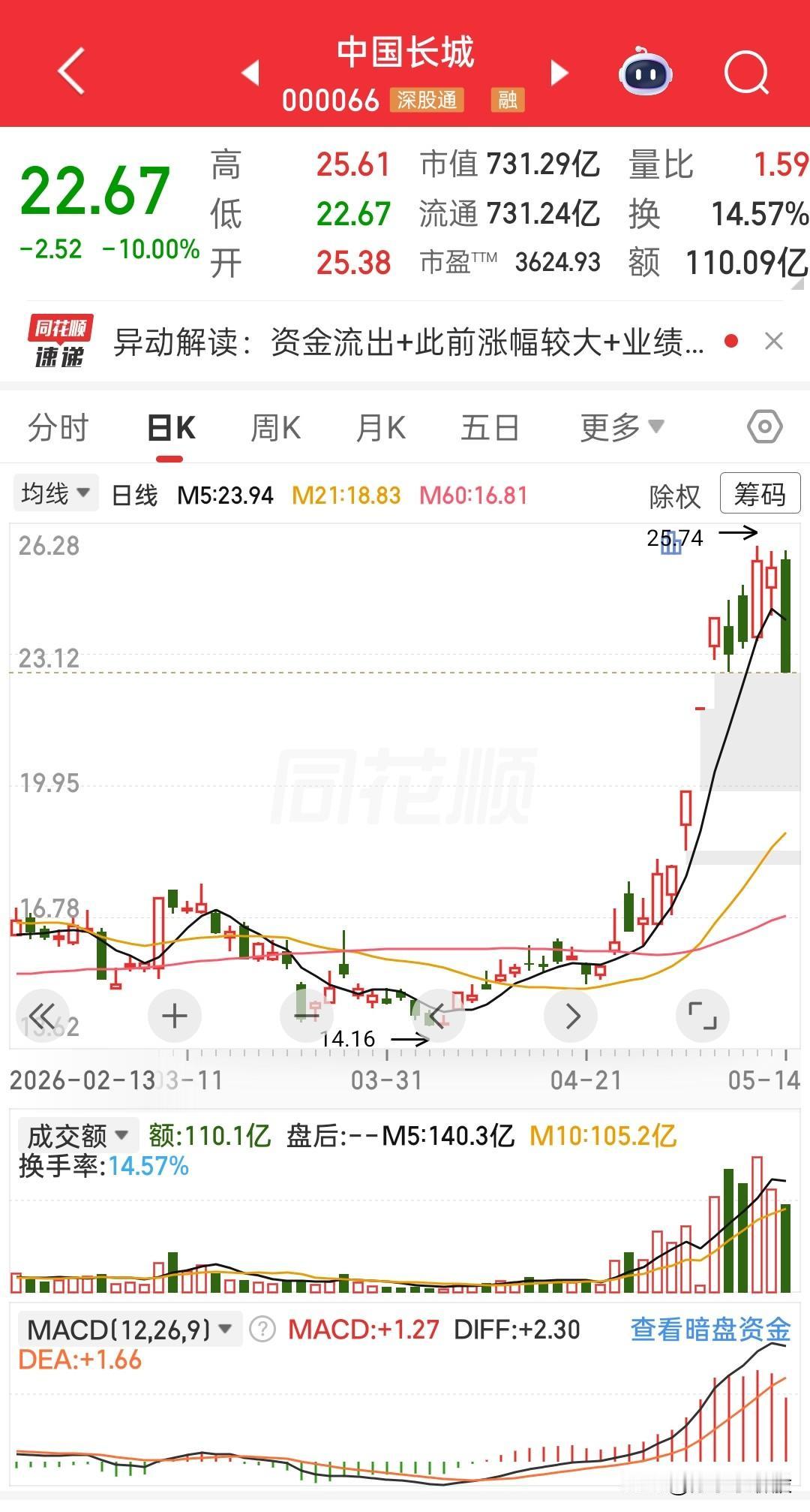22.67，直接一字跌停封死，-10.00%！
成交额干到110.09亿，换手率