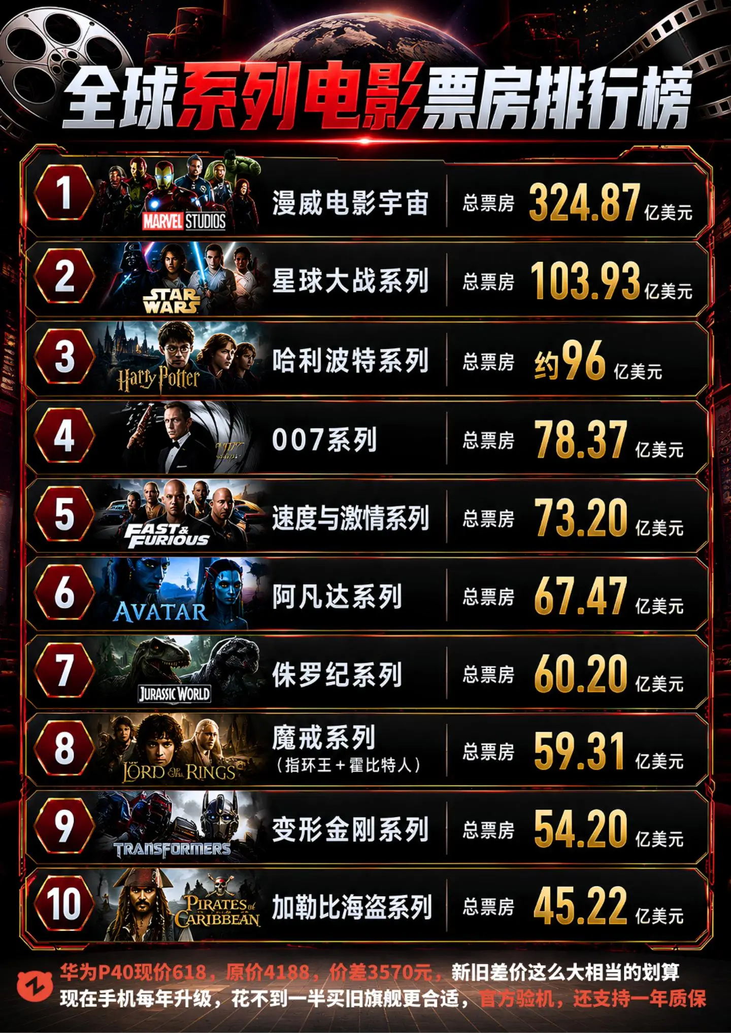 系列电影总票房前十，漫威断层领先！