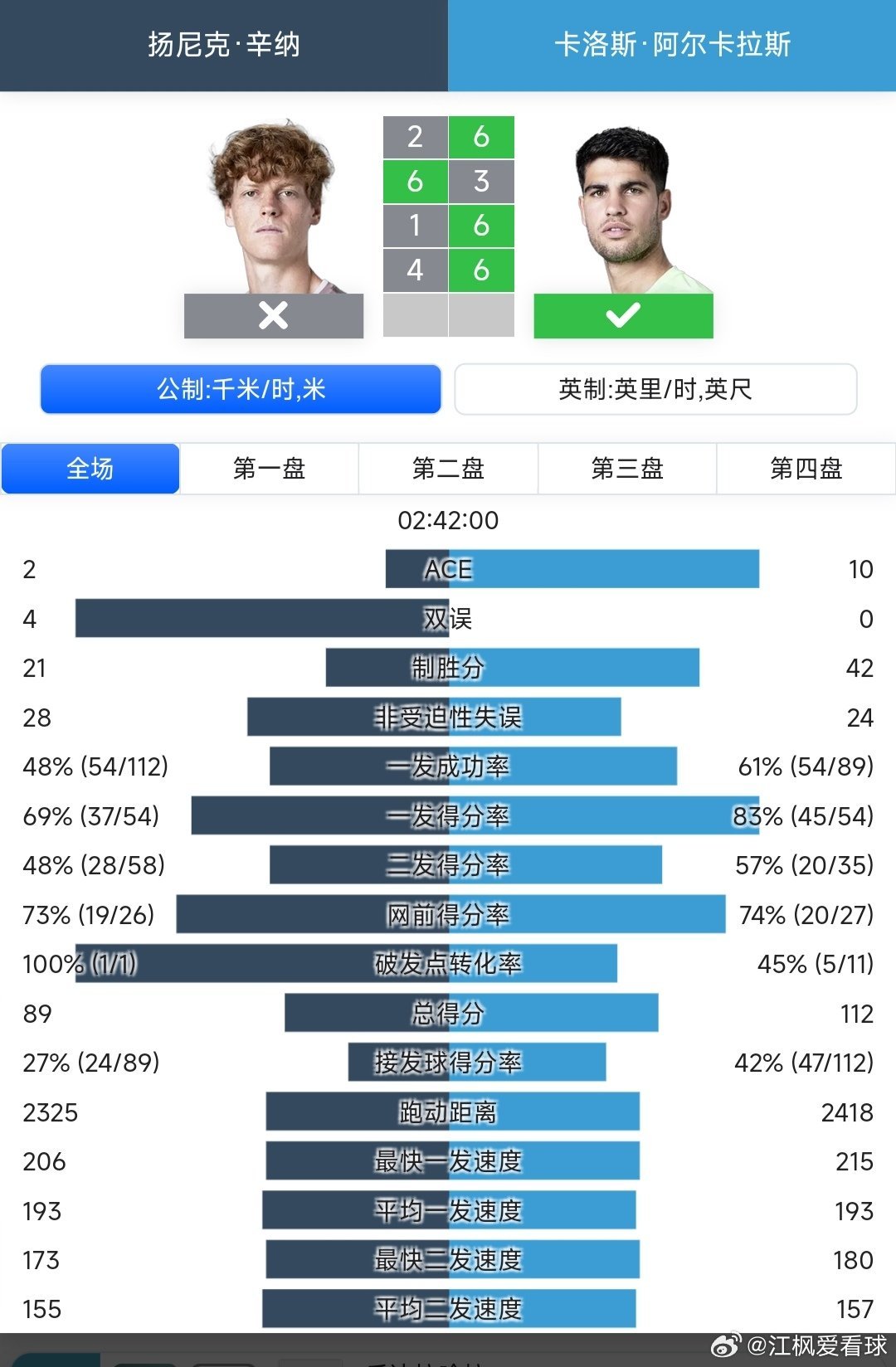 美网2025 男单决赛2号种子阿尔卡拉斯🇪🇸6-2/3-6/6-1/6-4战