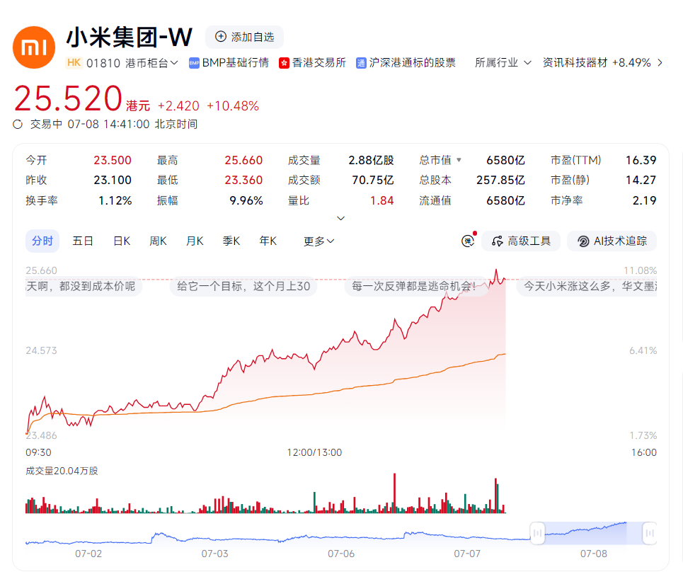 小米集团大涨超9％ 看来更多的还是期待新车