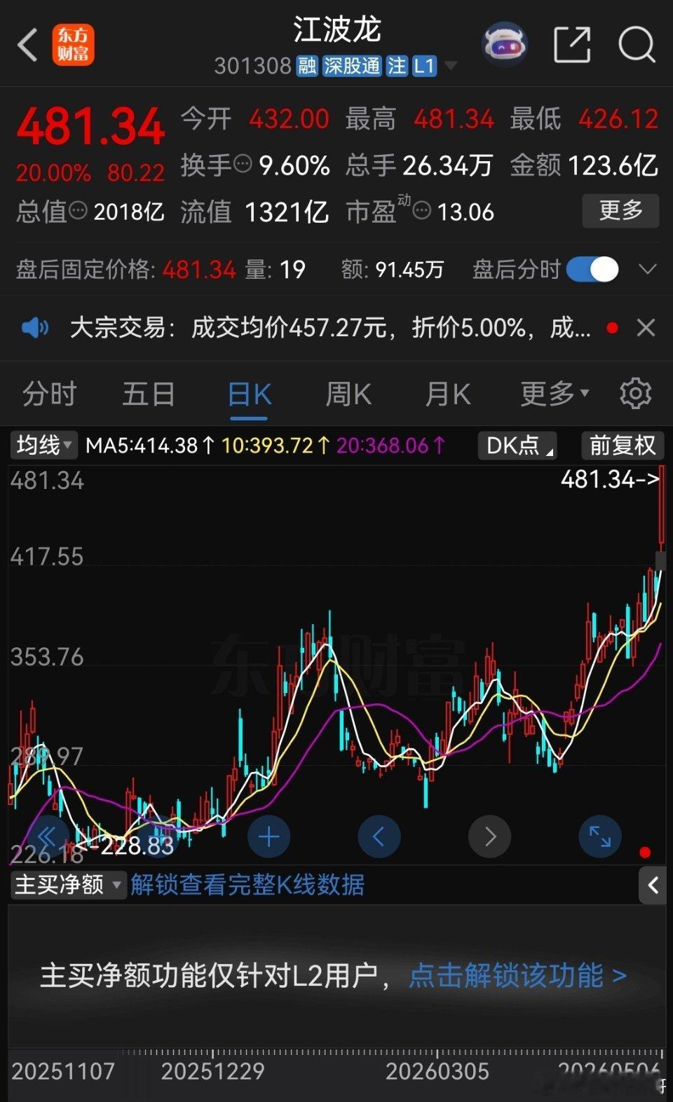 一位北京的股民，66元买入江波龙，大概花了24万块。他学巴菲特，用价值投资的理念