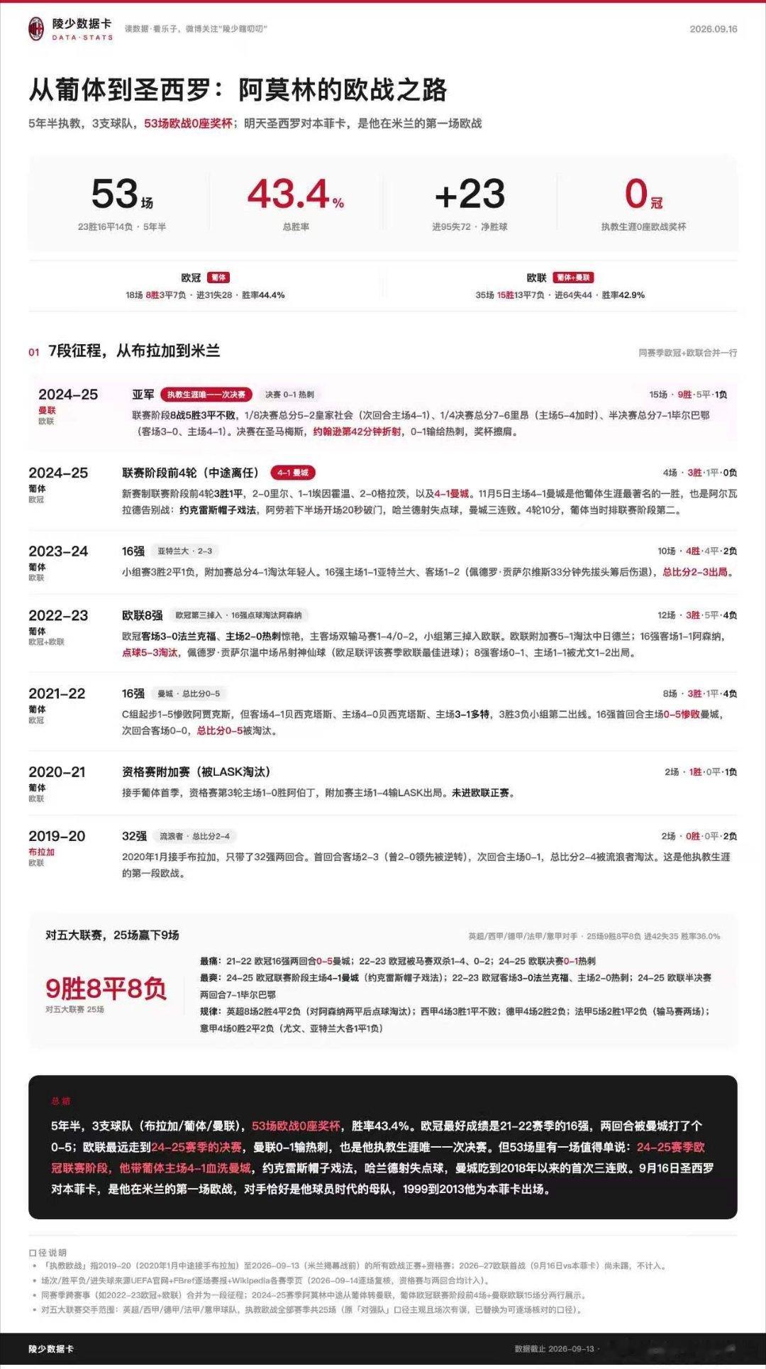 【陵少数据卡】第三十四期：阿莫林的欧战之路明天对本菲卡，是阿莫林执教米兰后的第一