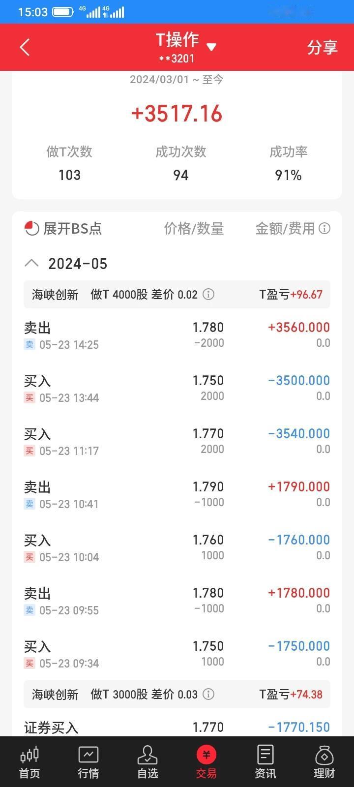 今天继续对川能动力和st峡创进行网格交易，但是川能动力单边下跌，反弹了一下，设置