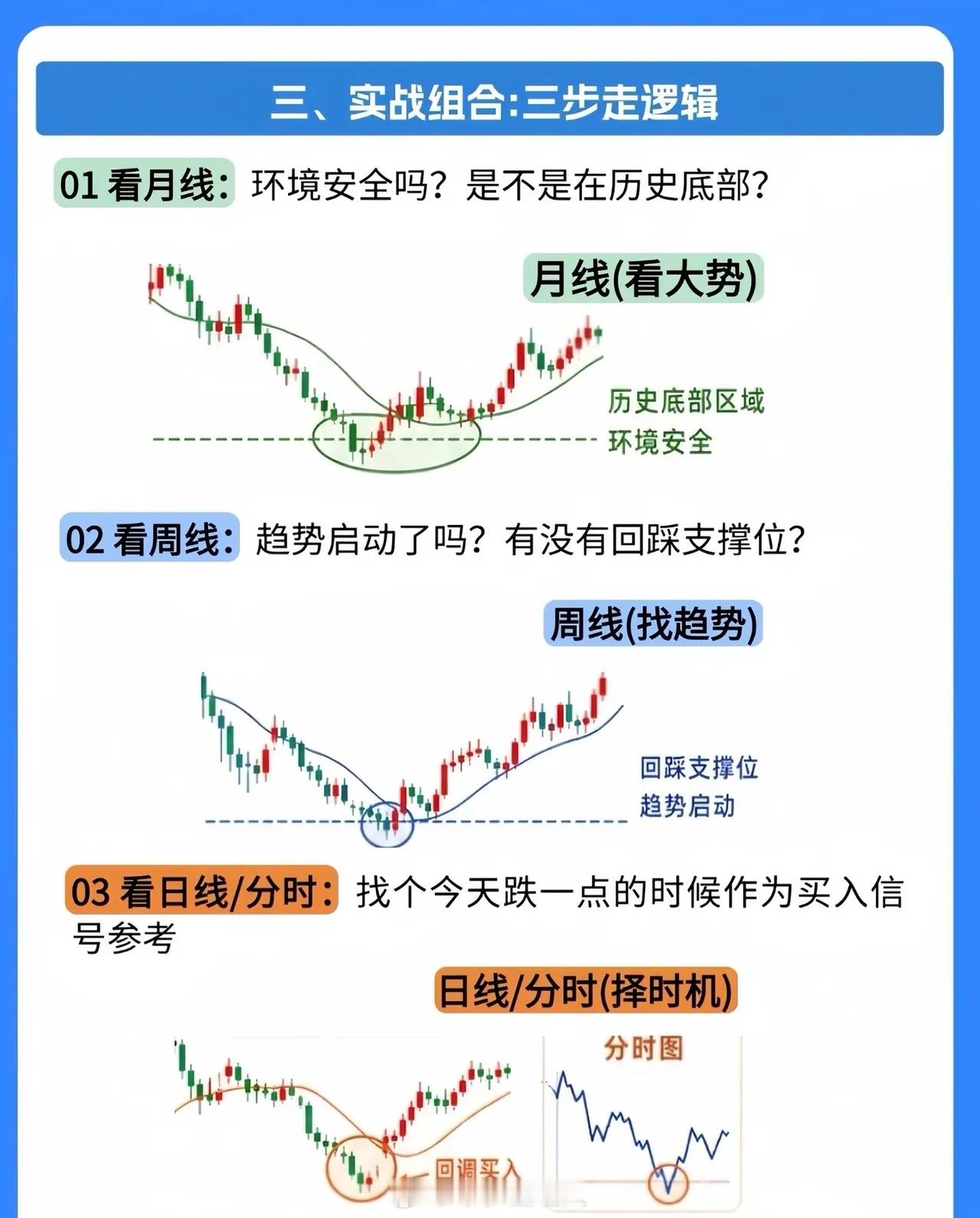 月周日线三步走：选股、选时、寻点的实战逻辑掌握“月线选股、周线选时、日线寻点”的