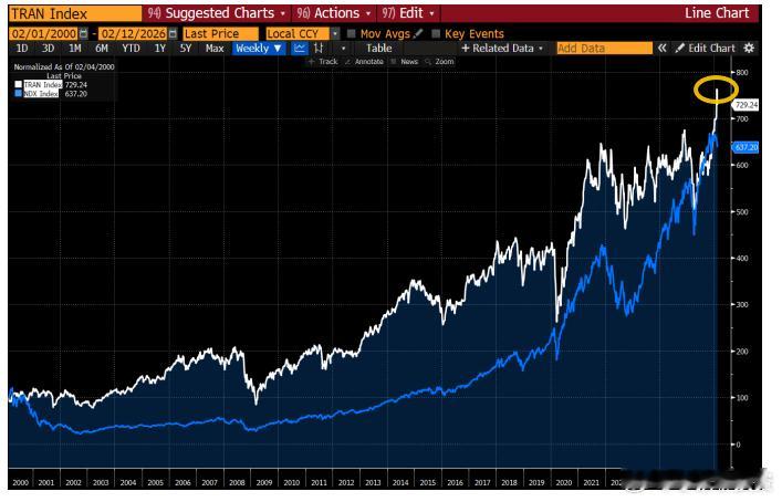 道琼斯运输指数在过去 25 年里轻松超越纳斯达克指数 