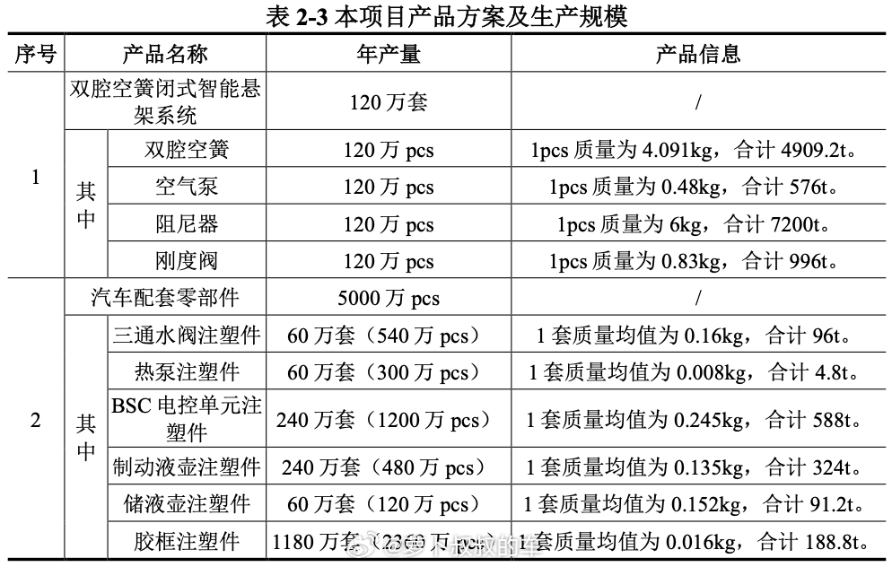 比亚迪要全民普及空气悬架了！据一份官方申报文件，比亚迪将在中山建设双腔空簧闭式智