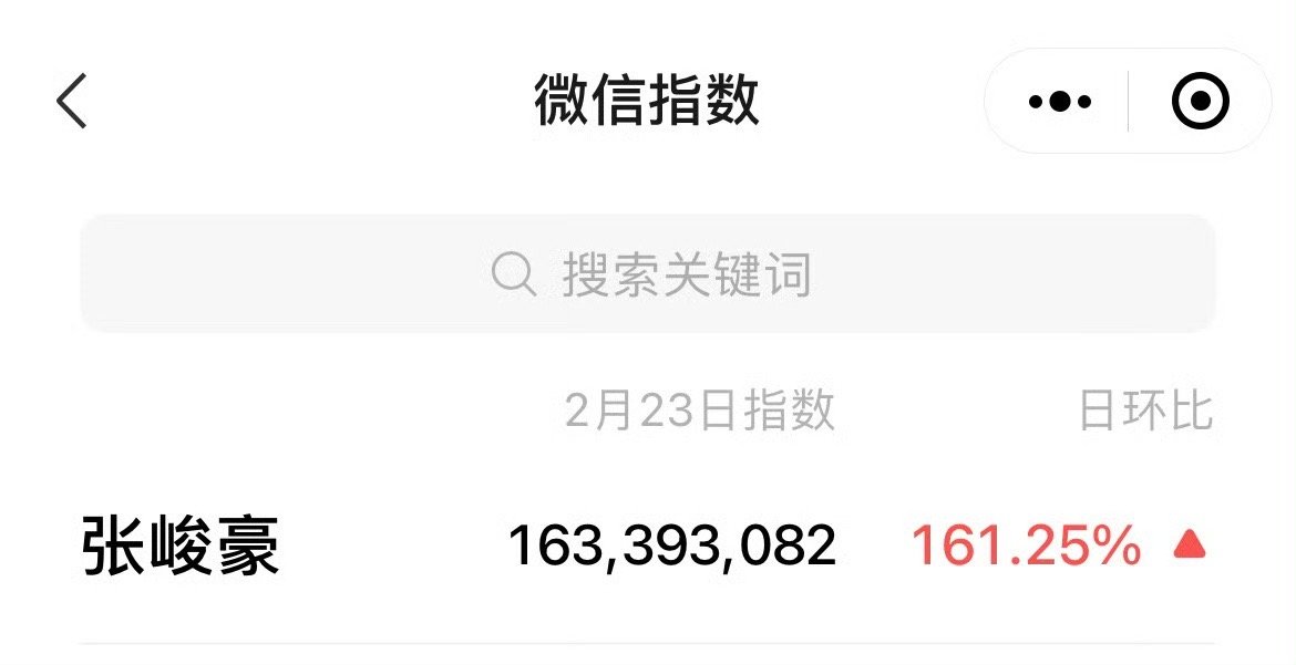 张峻豪微指破1亿  张峻豪微指破1亿没活动的情况下依然破亿，好🐮 