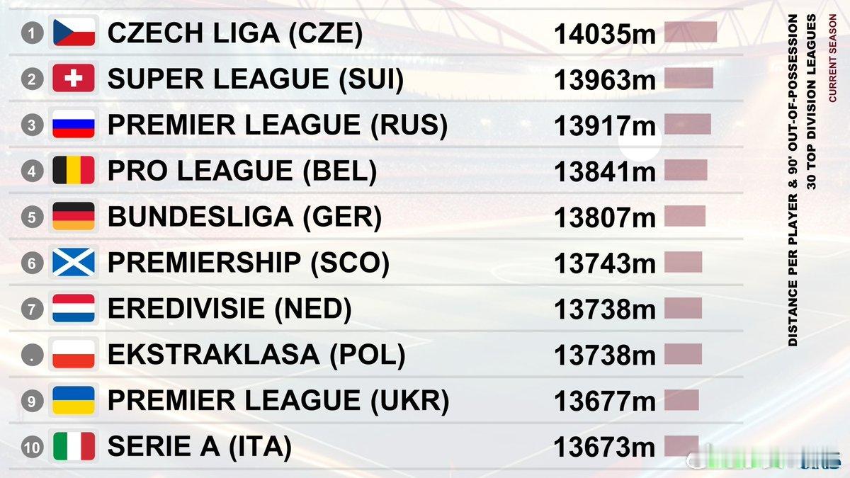 CIES最新数据统计全世界30个国家顶级联赛防守投入最高及最低排行榜（根据球员平