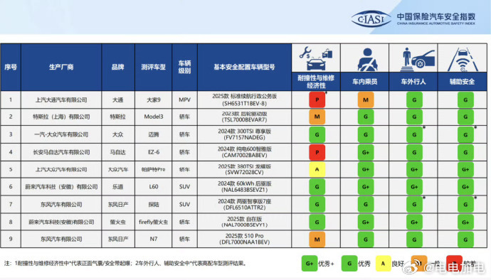 乐道L60中保研碰撞测试全优通过 中保研最新一轮碰撞测试采用中保研C-IASI安