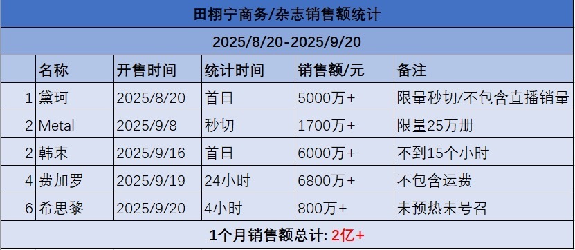 田栩宁粉丝一个月氪了两个小目标 不退款不循环，柠檬水真的很牛逼！ ​​​