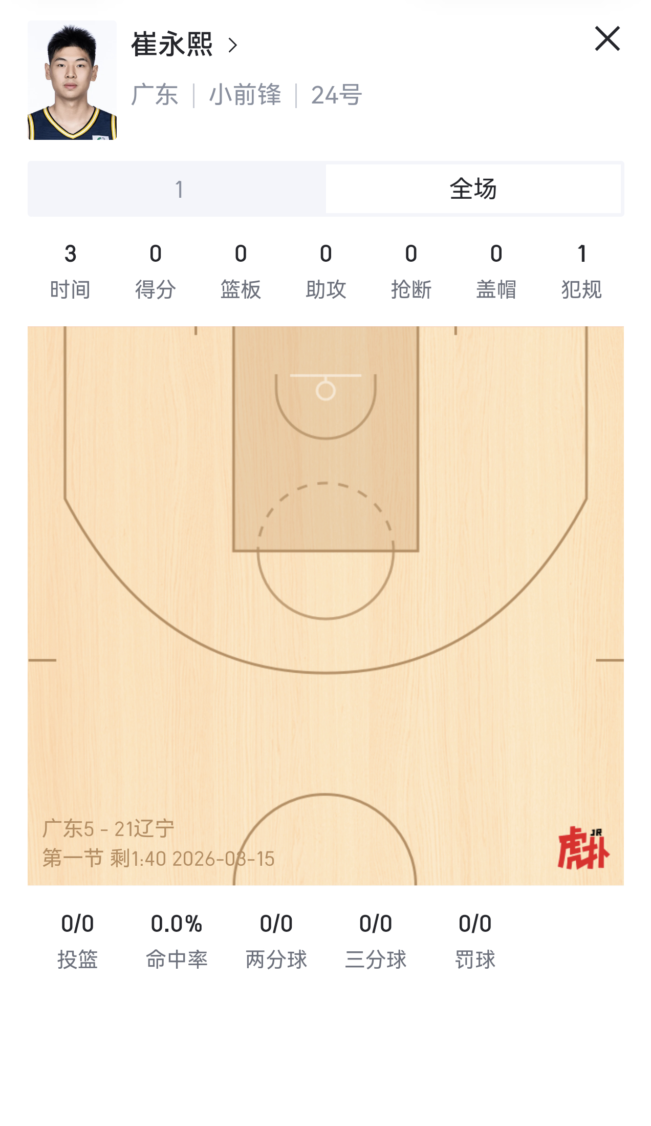 崔永熙上来三分钟贡献1失误1犯规，下去了。一年没打球，就是这样。身体啥都不记得了
