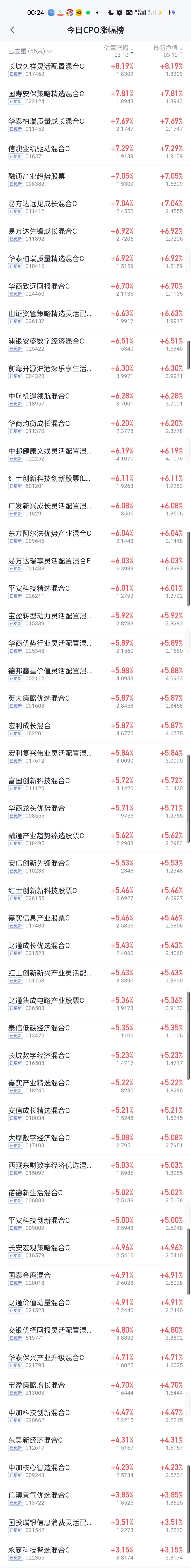 CPO板块永赢科技智选今天的表现是让人非常失望的。今天绝大多数CPO板块的基金涨