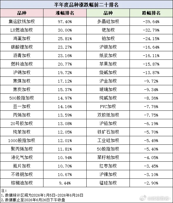 半年度品种涨跌幅前二十排名。期货