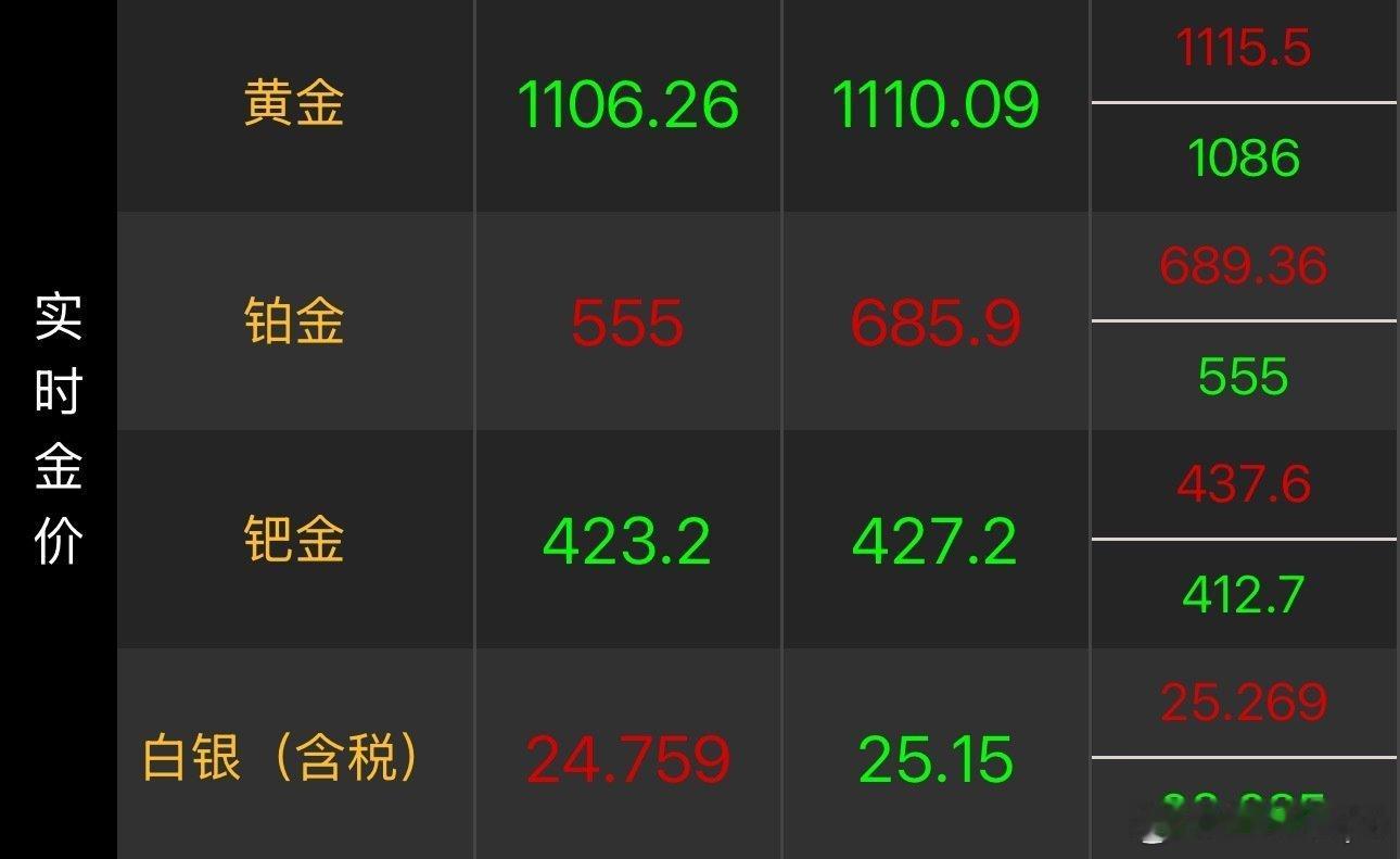 金饰克价涨到1545元离谱！金银直接飙出历史新高💥金饰一夜涨53元克价冲154