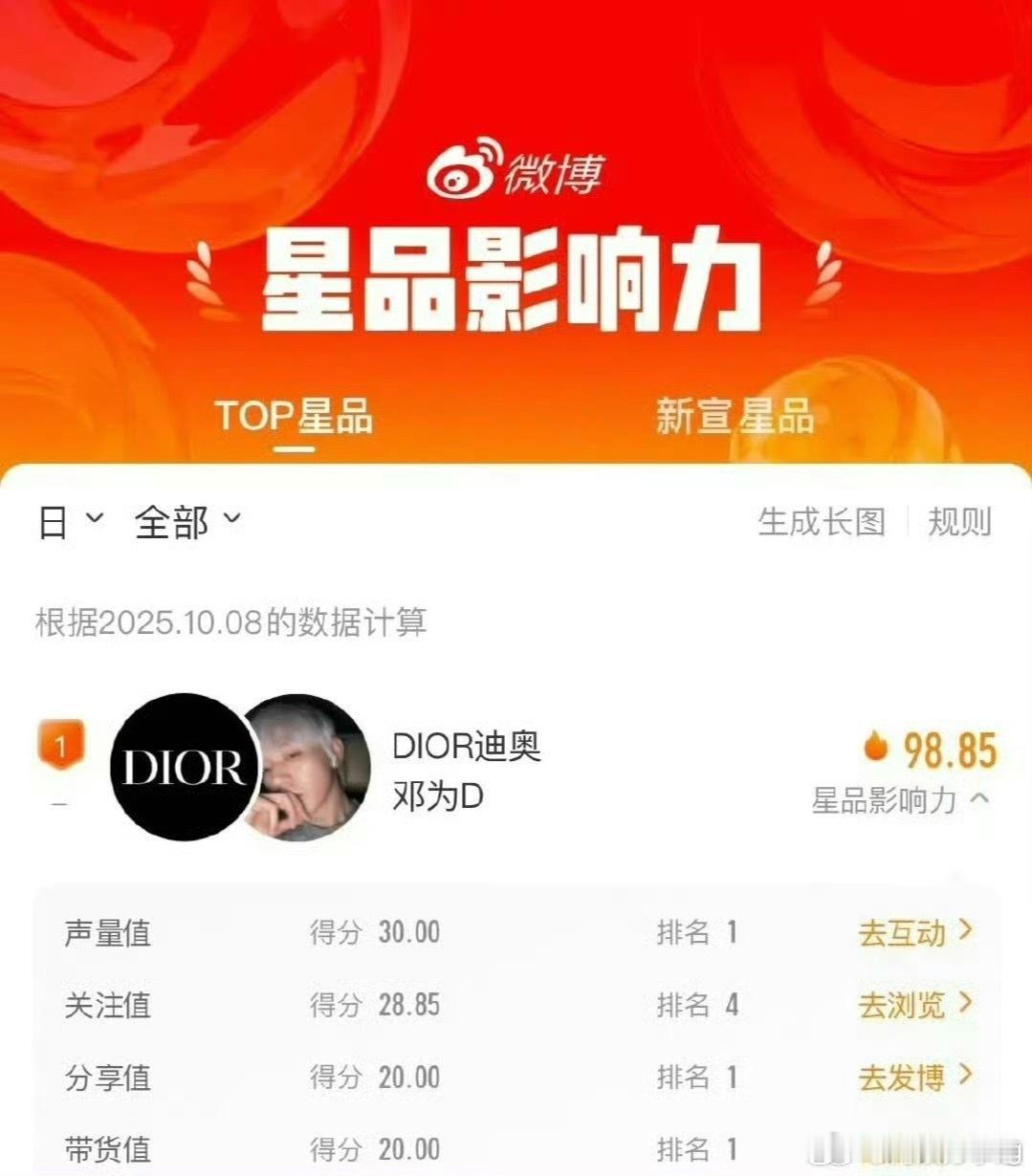 星品影响力邓为第一…我的认知里，邓为粉丝确实一直能干能氪… ​​​