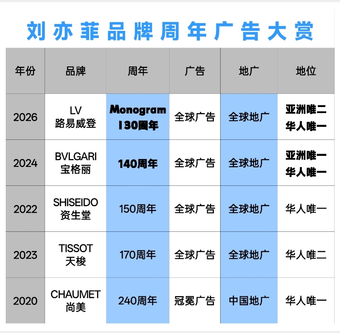 那些品牌周年广告大赏，特别是LV大办，宝格丽很隆重，资生堂直接写在硬广上，S美微