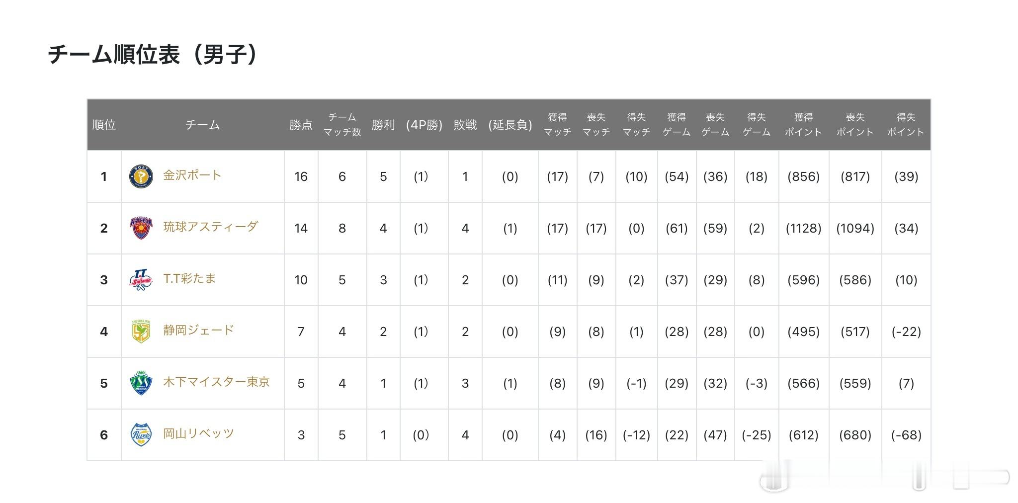T联赛俱乐部顺位表update ​​​