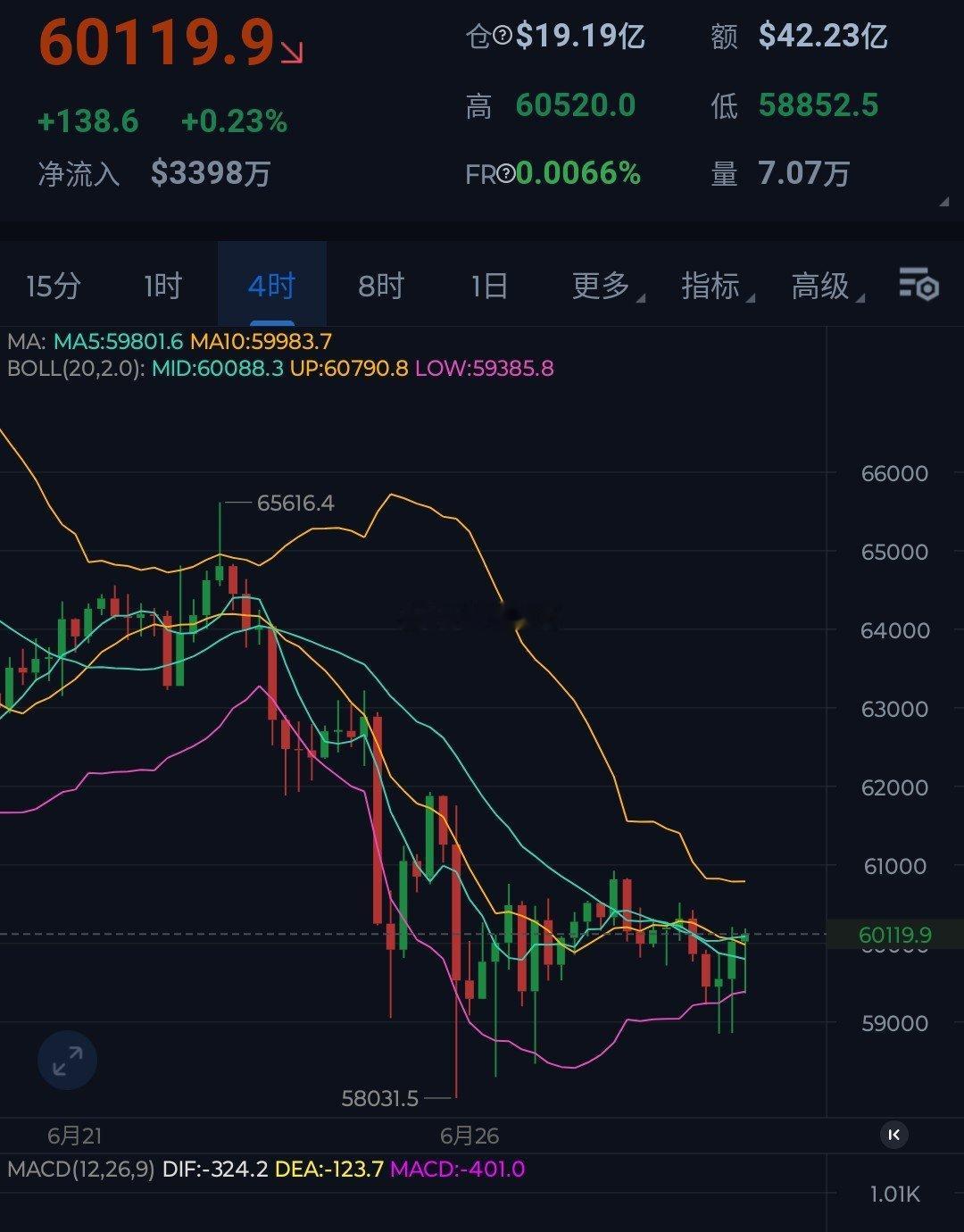 比特币，早间下探回升，欧盤持稳会续涨一波，重点關注6.1万一带压制。观望者：可在