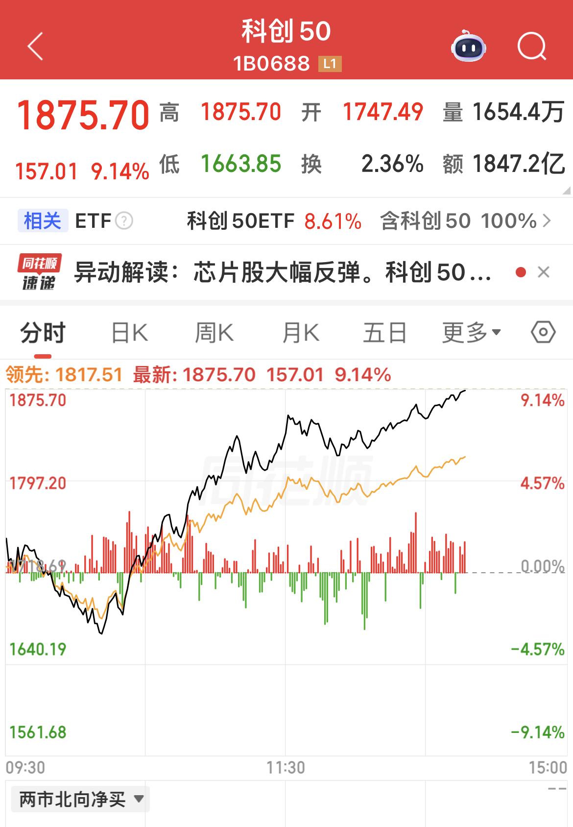 科创50大涨超9%！

早盘还跌幅超3%！

日内振幅超过12%！

护量力量太