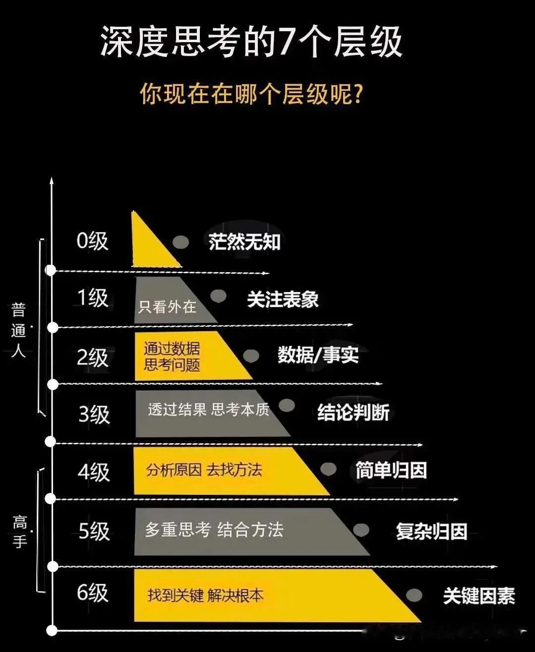 深度思考的7个层级。看看你在哪个层级？