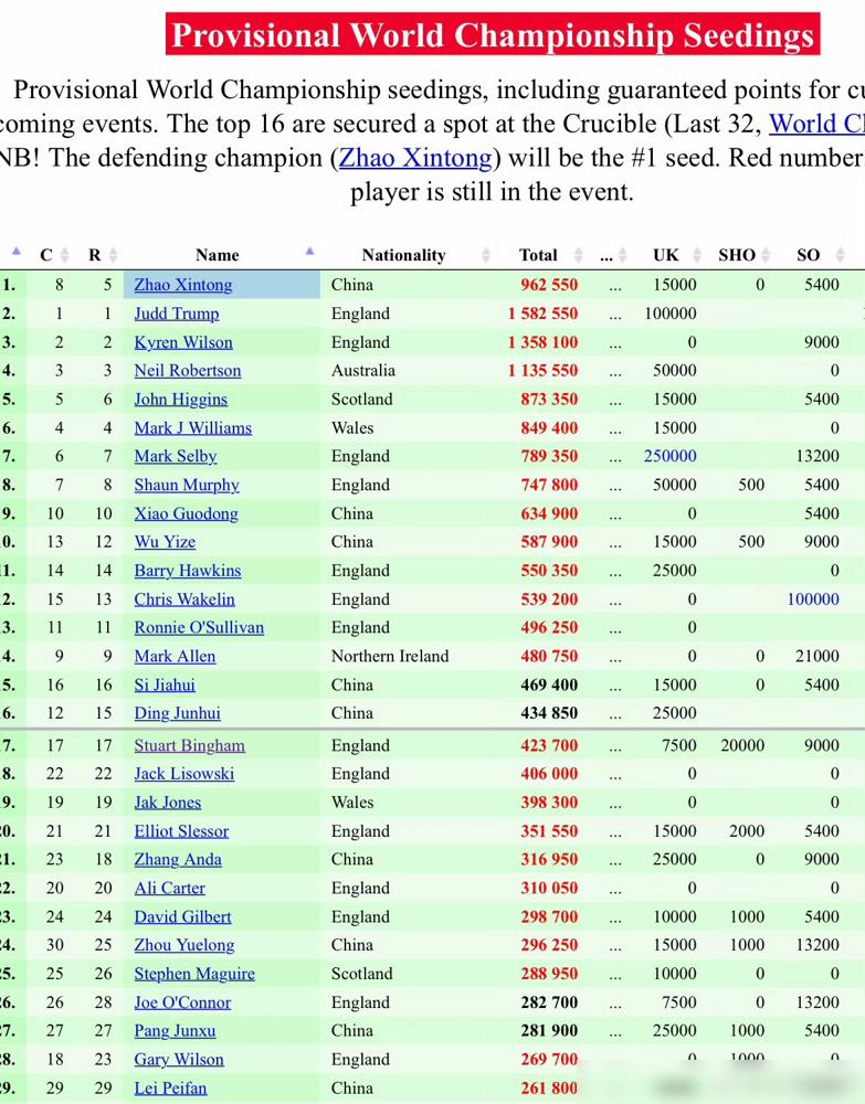 马克·艾伦到手的15万英镑，竟被杰克·利索夫斯基“偷”走了！
 
他在系列赛上领