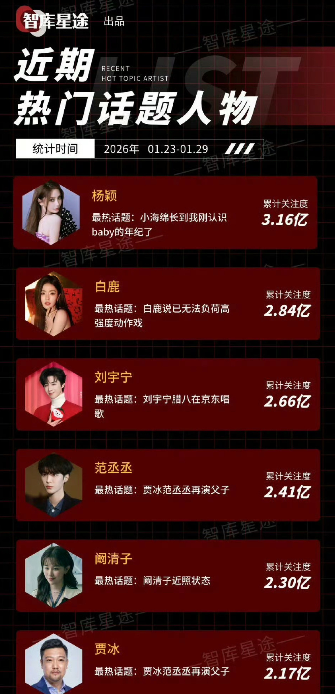 Angelababy登顶近期艺人热度第一全平台都是超高热度后面还有一个待宣商务姐