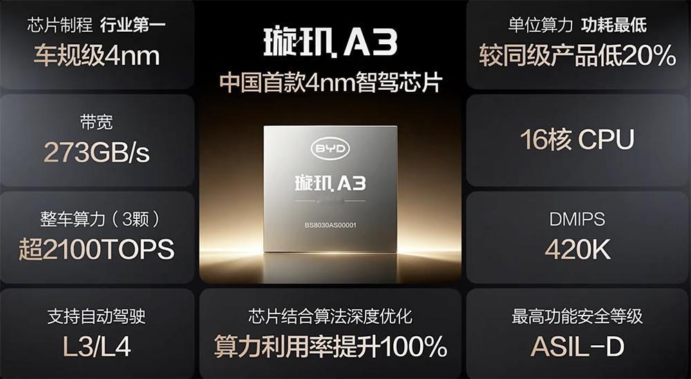 比亚迪推出自研4nm高算力智驾芯片“璇玑A3”。该芯片已开始规模化量产。
比亚迪