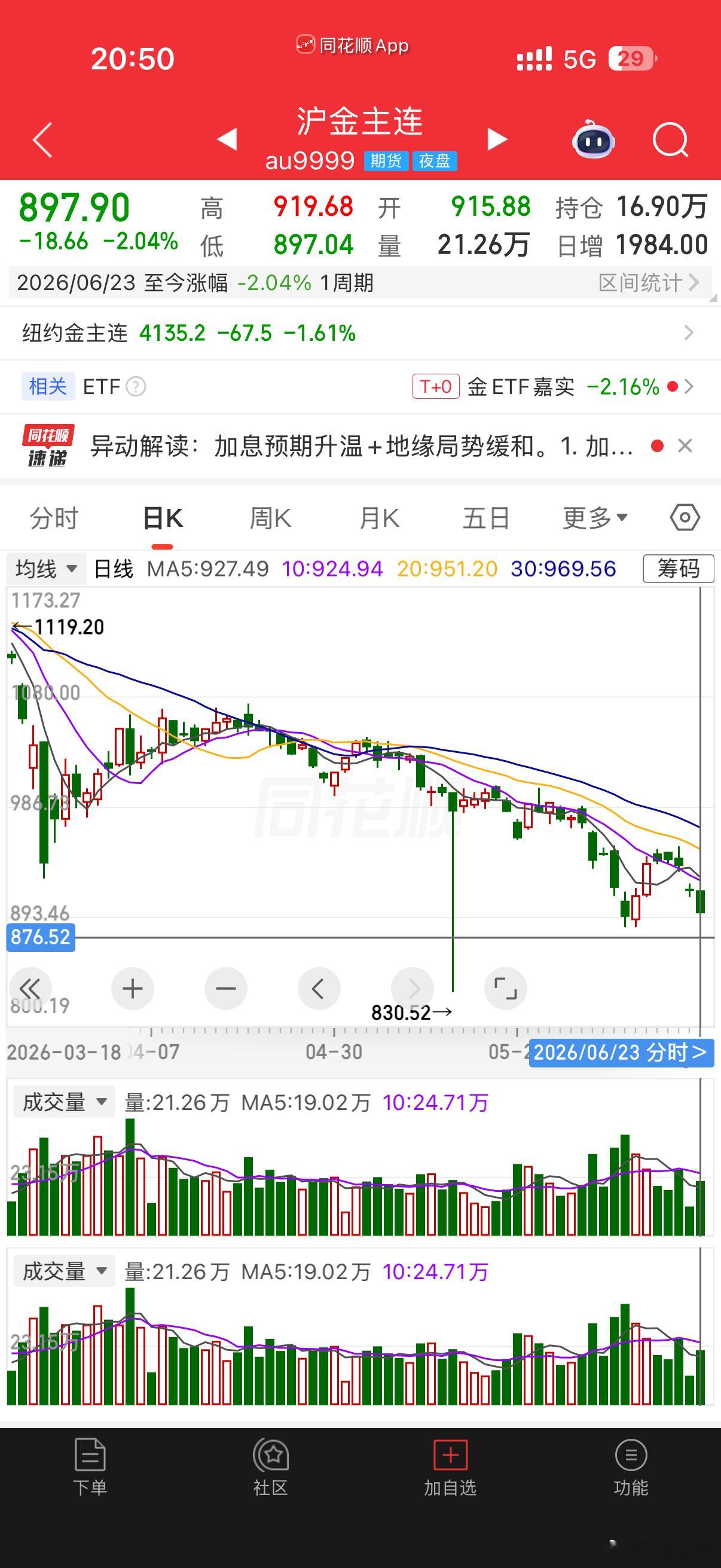 黄金白银原油全线跳水32买的白银现在14了1200多买的黄金现在900了20万多