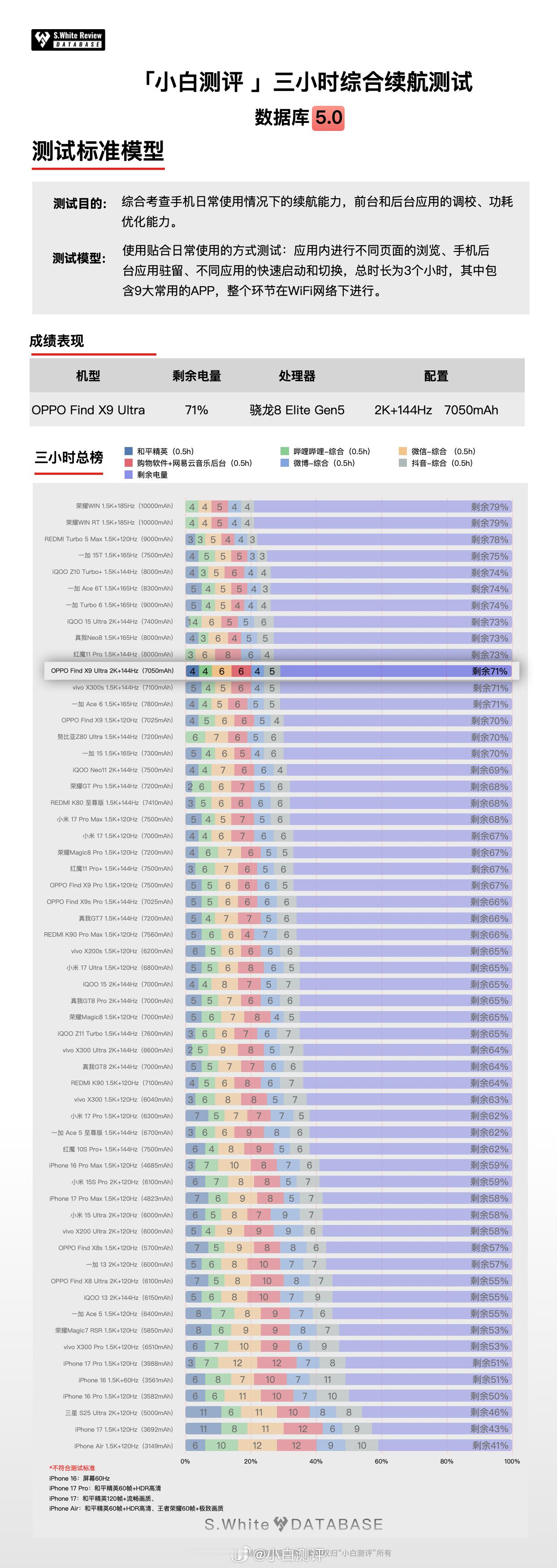 米OV三家的Ultra都发布了，你更喜欢谁？下面是数据库5.0实测的OPPO F
