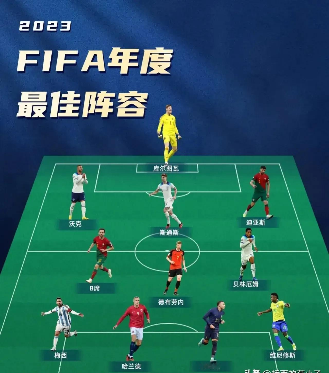 说实话应该有罗德里！
FIFA年度最佳阵容，你觉得少了谁？我看来迪亚斯不该进，沃