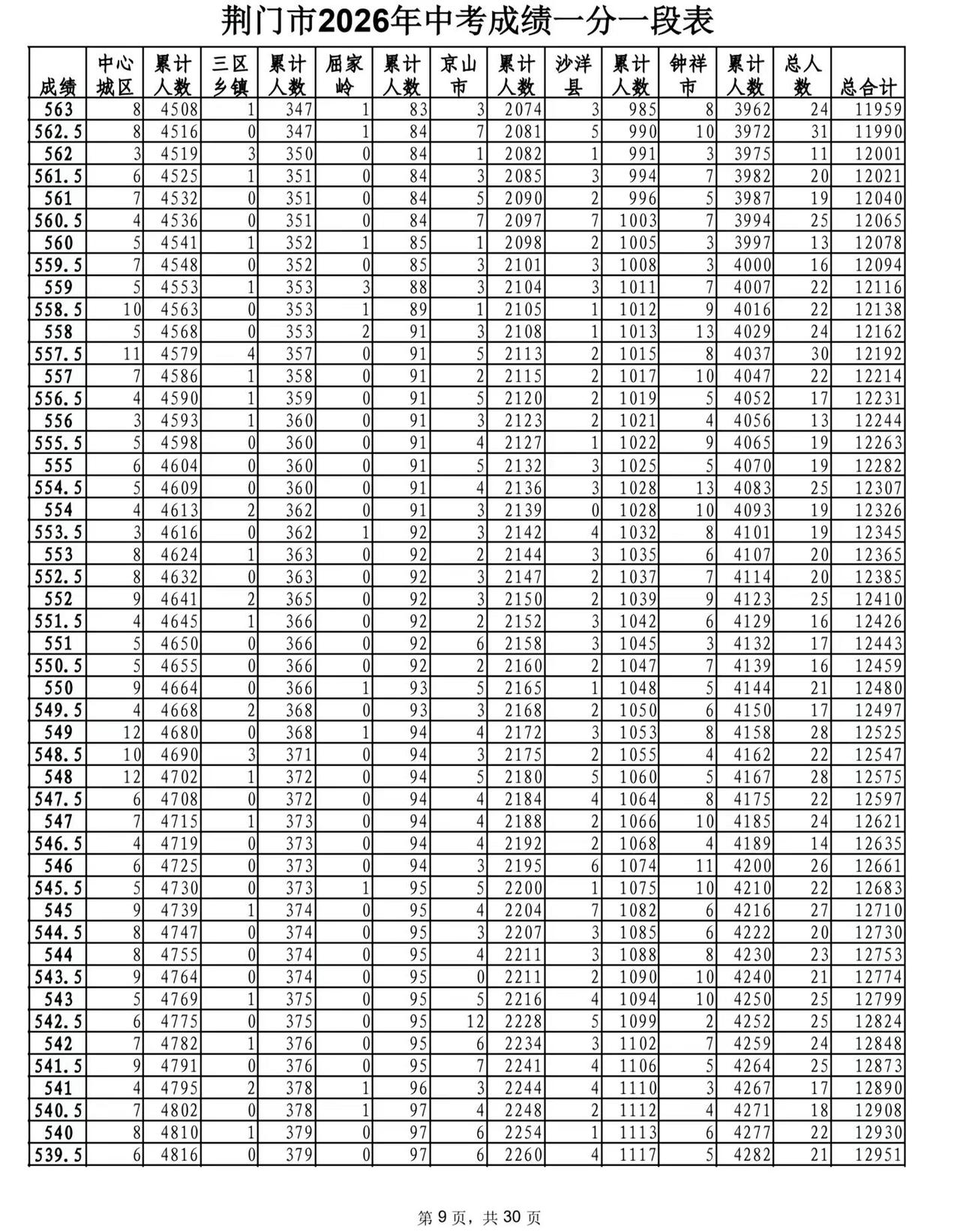 2026年中考湖北省荆门市一分一段统计表中考成绩分布