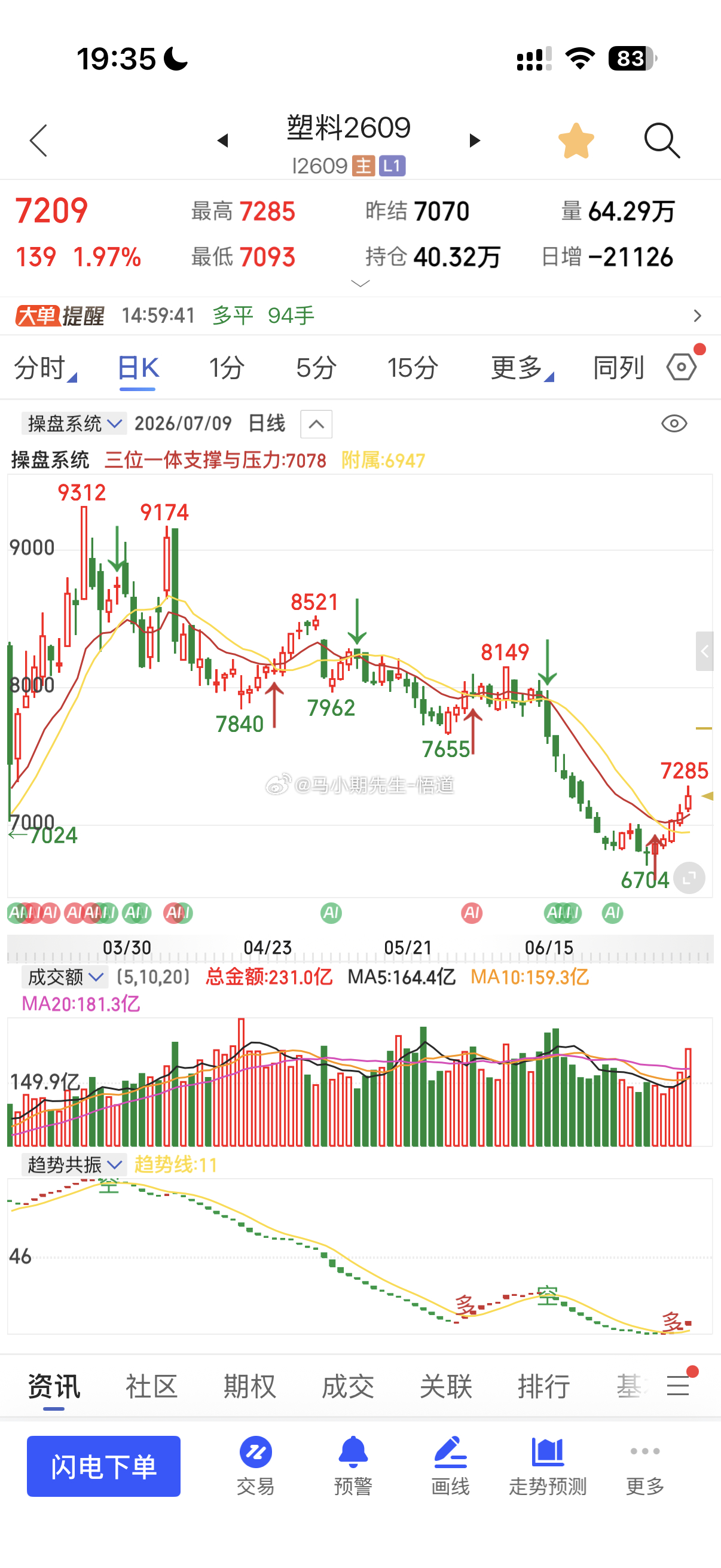 小马哥用三位一体量价信号系统看：塑料目前支撑在7130附近与7050附近，上方若