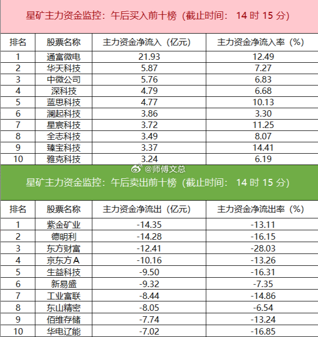 【主力资金监控：有色金属板块净流出超83亿】星矿数据显示，今日主力资金净流入半导