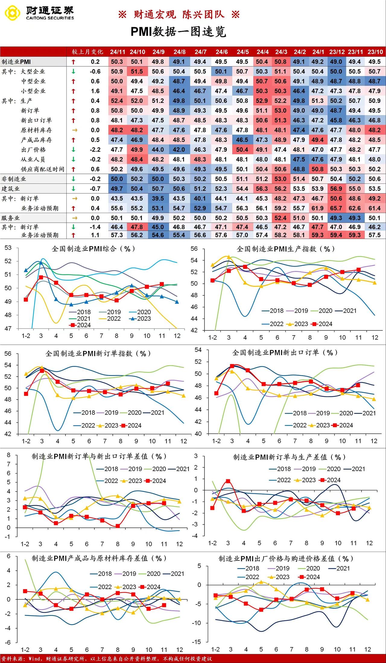 制造业PMI指数连续两个月站在荣枯线以上，较上月增长0.2，第二产业稳则经济稳，