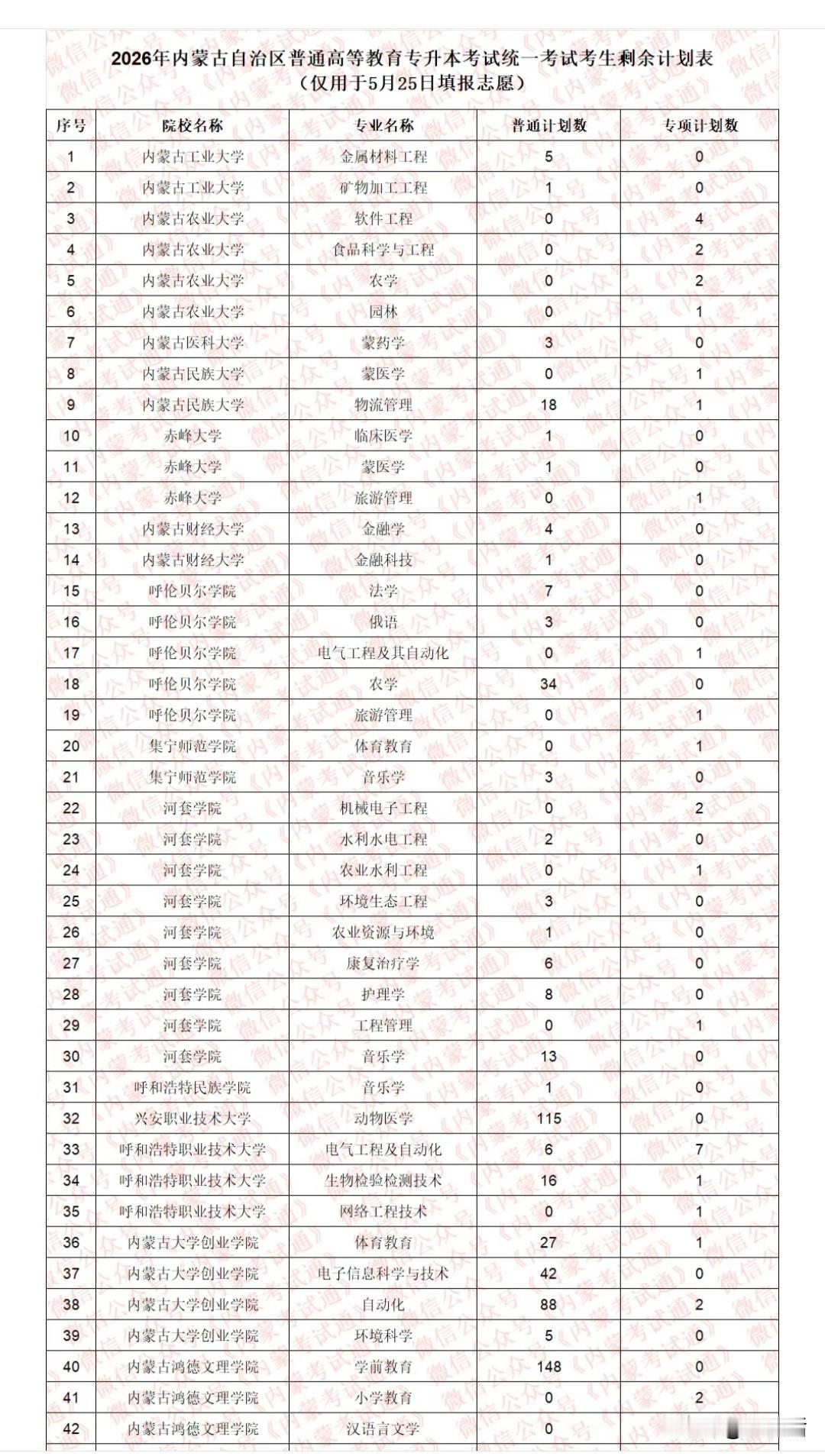 2026年内蒙古专升本剩余计划