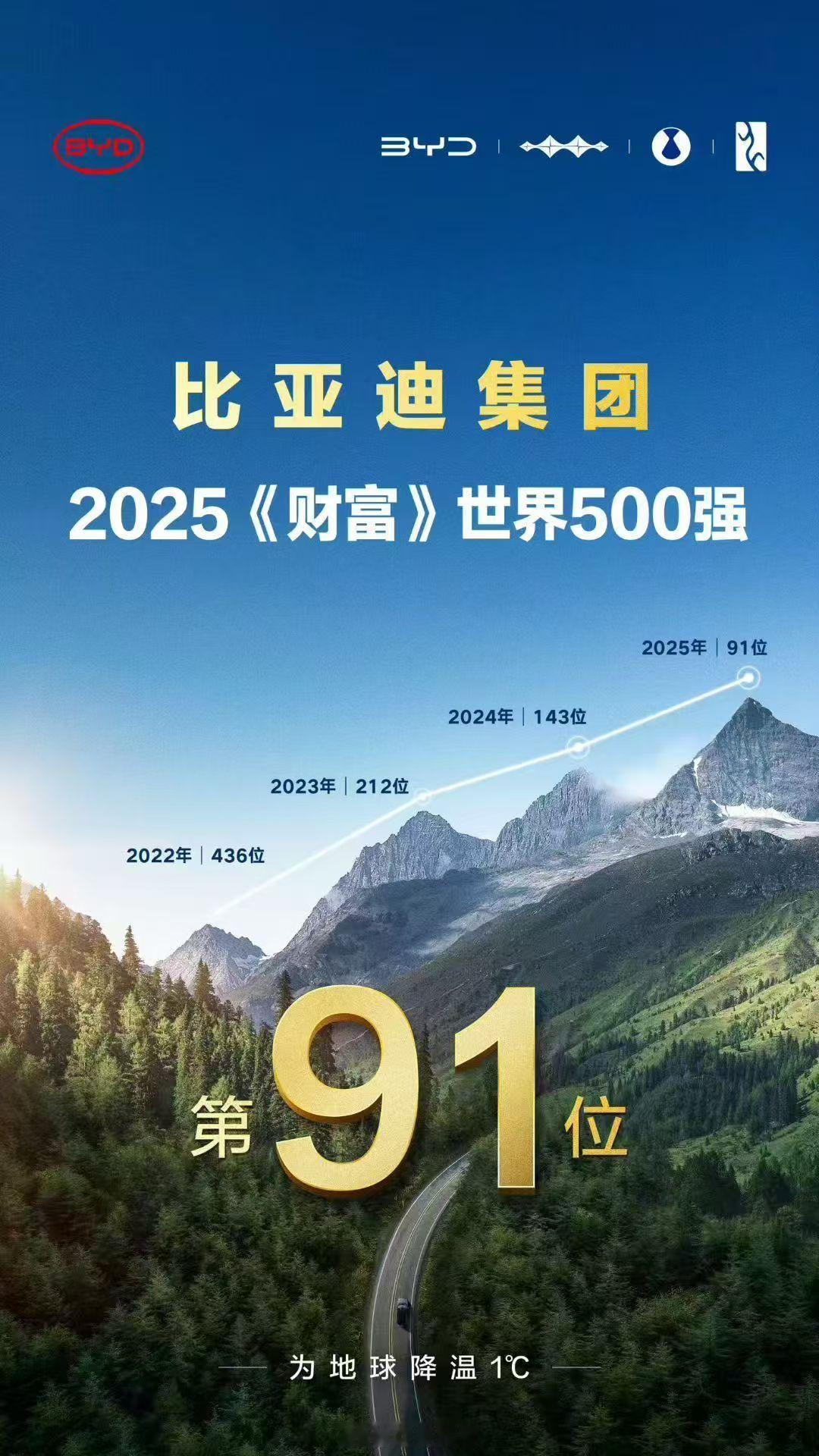 迪子的成绩也出来了，世界500强排名91位，首次进入前100，比亚迪tm的就是世