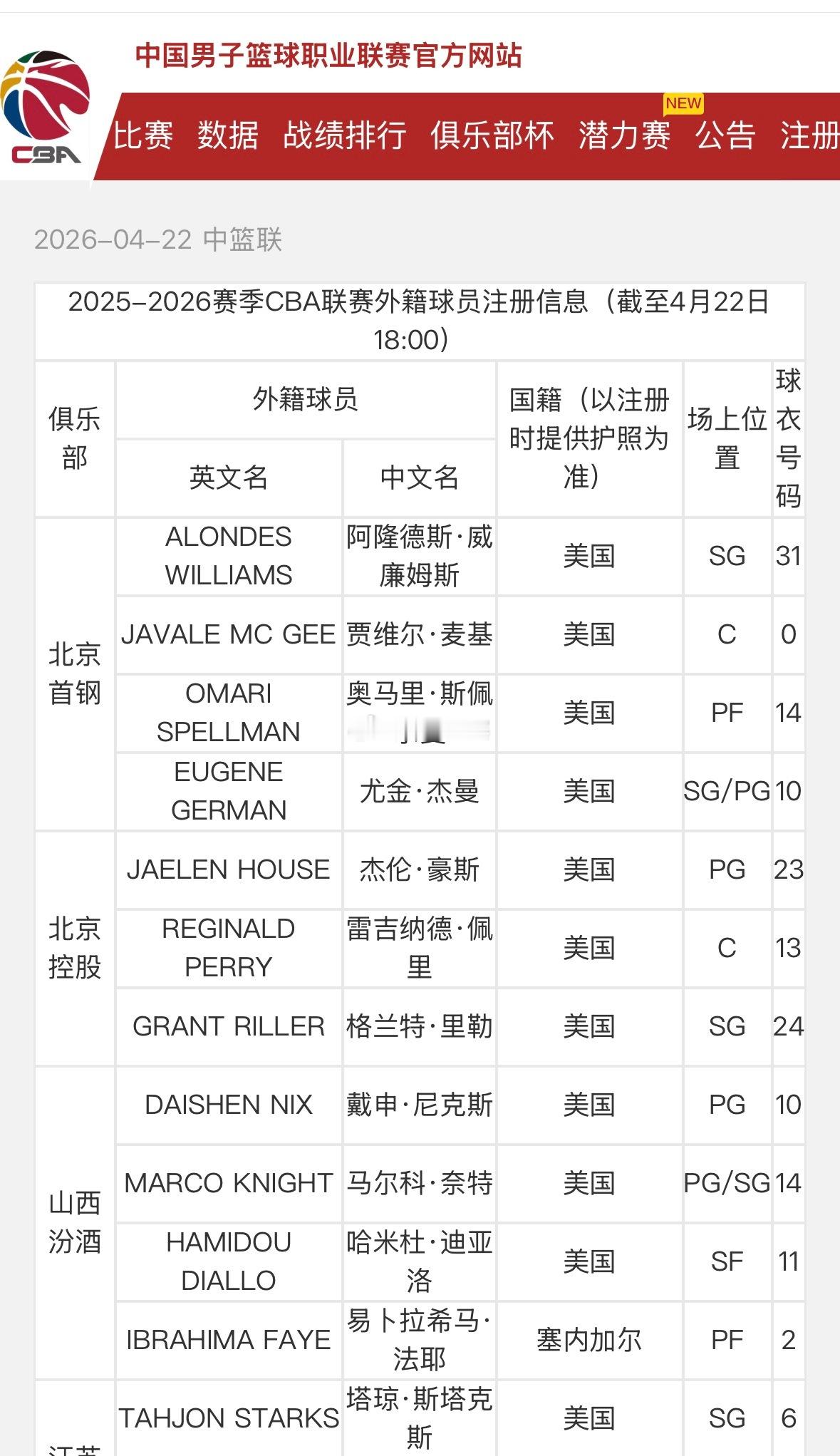 北京首钢北京男篮 根据CBA官网披露北京北汽男篮已经为新外援阿隆德斯.威廉姆斯注