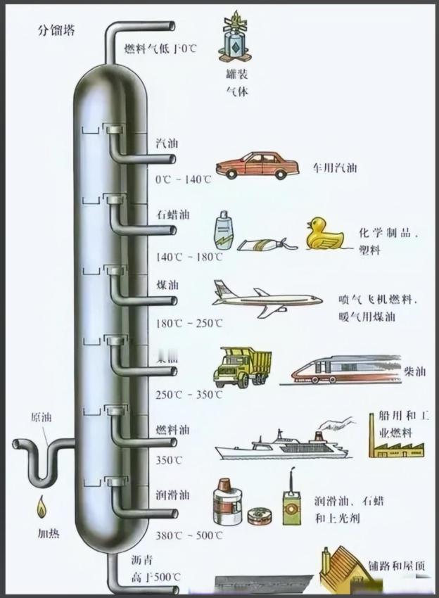 很多人对原油的理解，就是汽油。
不过汽油只是原油庞大产业链的其中一个产品而已。