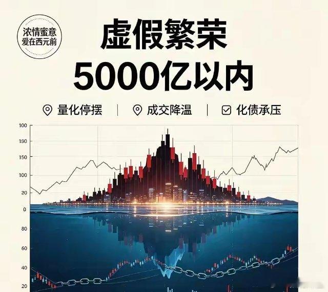 一旦停了量化，虚假繁荣就露馅了！一天也就5000亿以内的成交量。不少散户常年在市