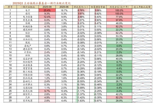 公募基金对TMT板块的配置比例十年最高