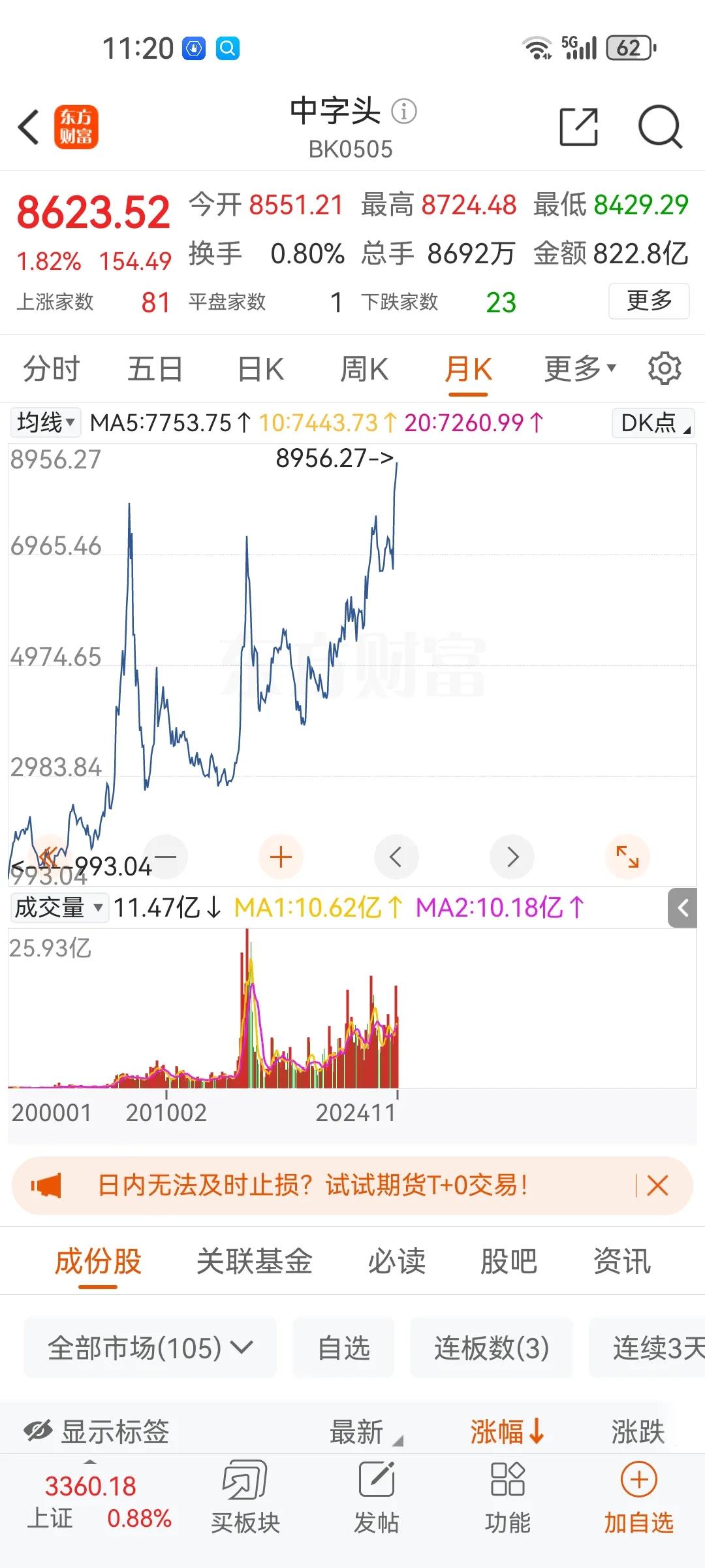 钱进了股市千万别被化债化了，涨这么肯定就是卖掉，很多资本都是在高位套现