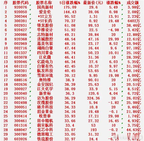 本周，整个市场“涨幅最多”的30名单汇总一览国亮新材：涨幅 +175.09%，最
