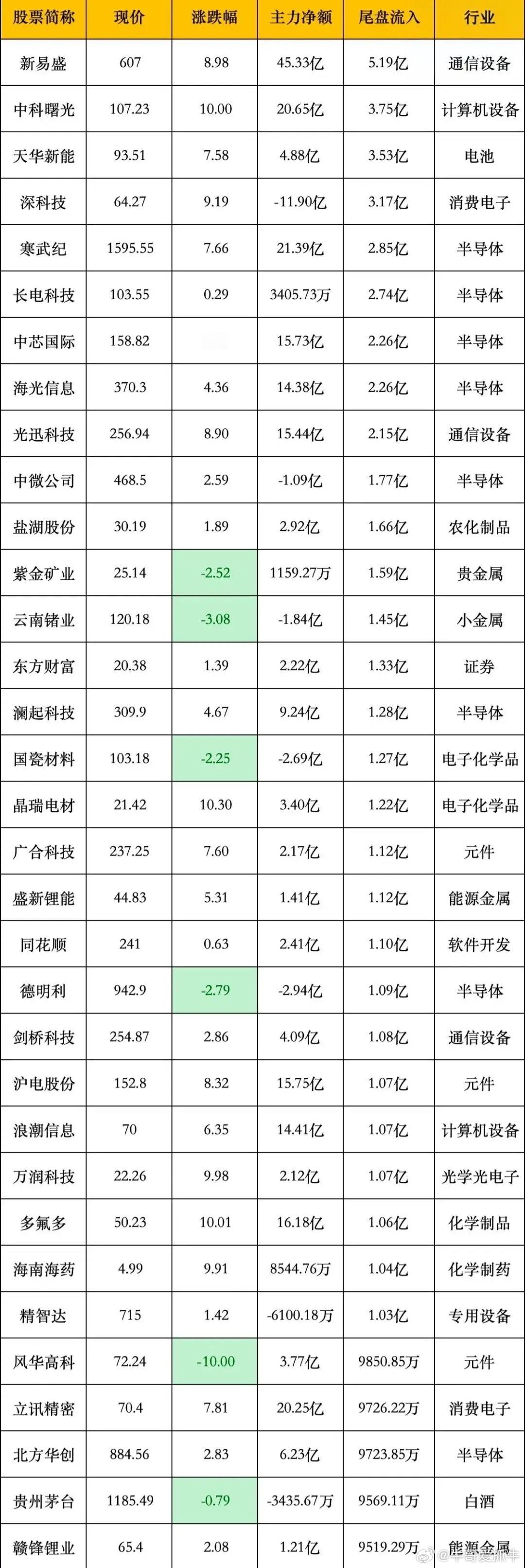 尾盘大扫货！超百亿资金疯狂涌入，主力已经明牌下半年方向！就在你以为今天又是无聊“